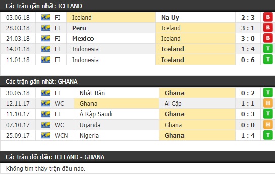 Thành tích và kết quả đối đầu Iceland vs Ghana