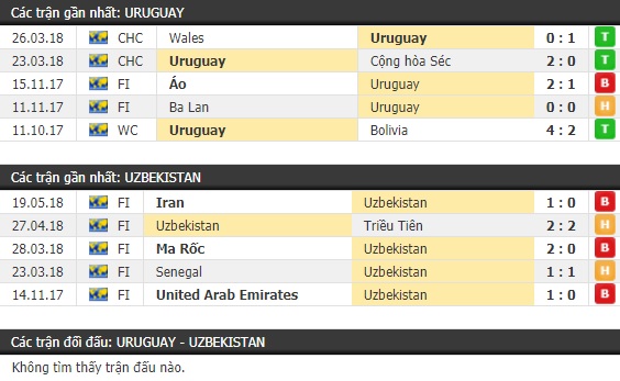 Thành tích và kết quả đối đầu Uruguay vs Uzbekistan