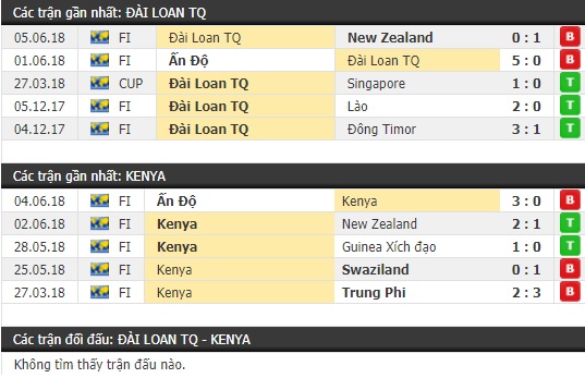 Thành tích và kết quả đối đầu Đài Loan vs Kenya
