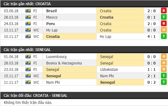 Thành tích và kết quả đối đầu Croatia vs Senegal