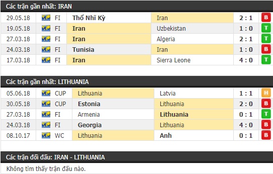 Thành tích và kết quả đối đầu Iran vs Lithuania