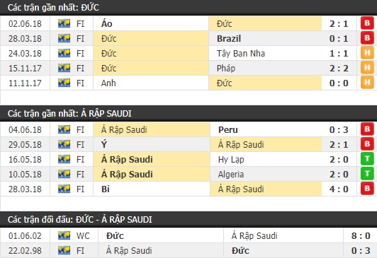 Thành tích và kết quả đối đầu Đức vs Ả Rập Saudi