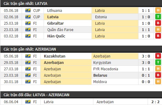 Thành tích và kết quả đối đầu Latvia vs Azerbaijan