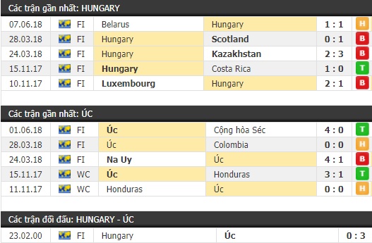 Thành tích và kết quả đối đầu Hungary vs Úc