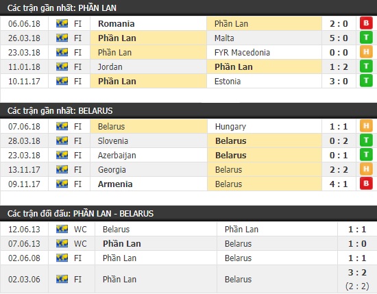 Thành tích và kết quả đối đầu Phần Lan vs Belarus