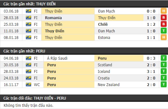 Thành tích và kết quả đối đầu Thụy Điển vs Peru