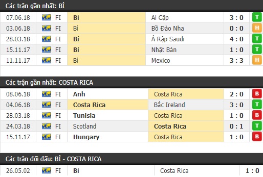 Thành tích và kết quả đối đầu Bỉ vs Costa Rica
