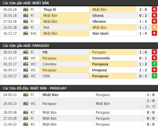 Thành tích và kết quả đối đầu Nhật Bản vs Paraguay