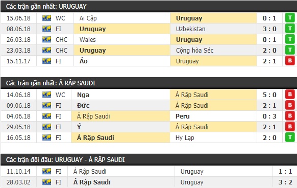Thành tích và kết quả đối đầu Uruguay vs Ả Rập Saudi