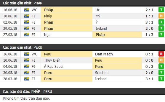 Thành tích và kết quả đối đầu Pháp vs Peru