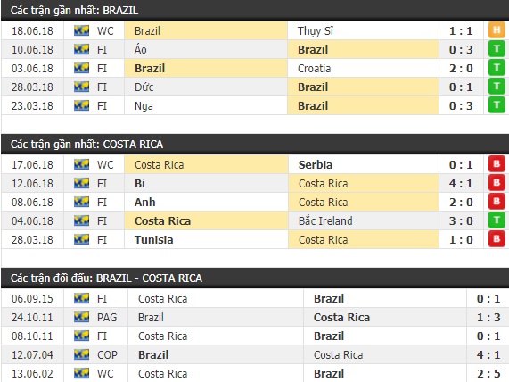 Thành tích và kết quả đối đầu Brazil vs Costa Rica