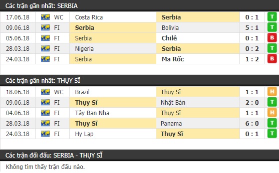 Thành tích và kết quả đối đầu Serbia vs Thụy Sĩ