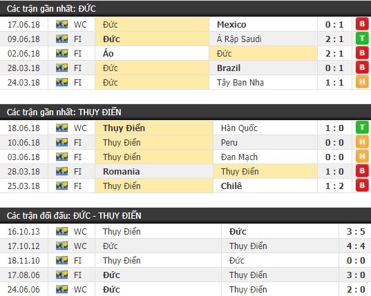 Thành tích và kết quả đối đầu Đức vs Thụy Điển