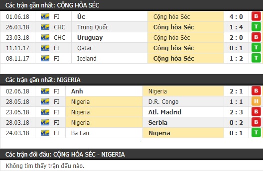 Thành tích và kết quả đối đầu CH Séc vs Nigeria