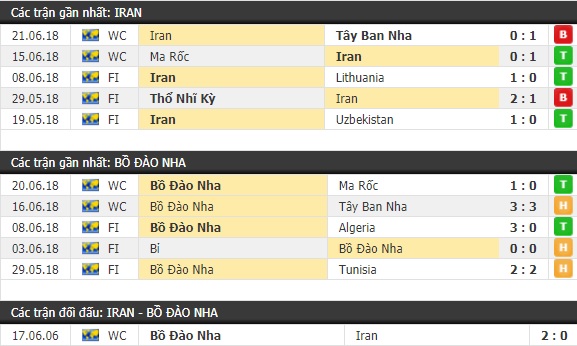 Thành tích và kết quả đối đầu Iran vs Bồ Đào Nha