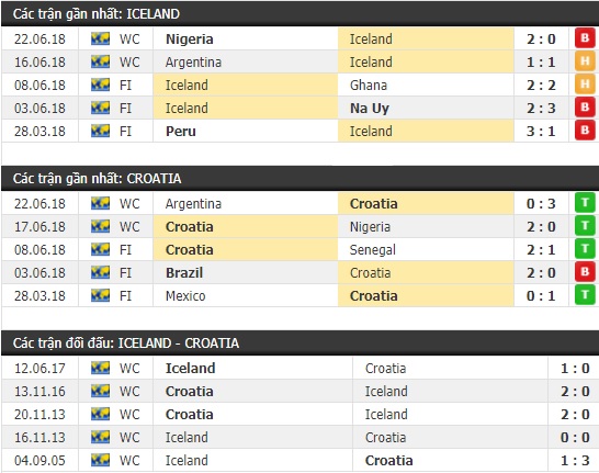 Thành tích và kết quả đối đầu Iceland vs Croatia