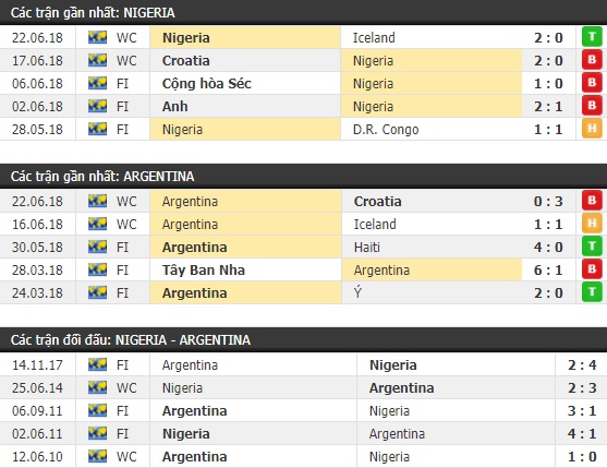 Thành tích và kết quả đối đầu Nigeria vs Argentina