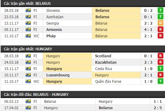 Thành tích và kết quả đối đầu Belarus vs Hungary
