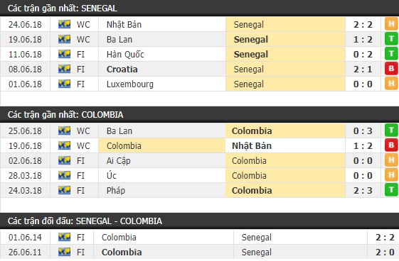 Thành tích và kết quả đối đầu Senegal vs Colombia