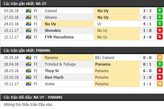 Thành tích và kết quả đối đầu Na Uy vs Panama