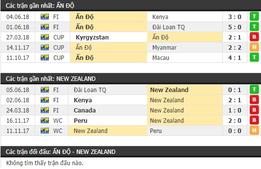 Thành tích và kết quả đối đầu Ấn Độ vs New Zealand