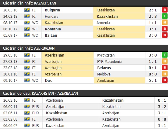 Thành tích và kết quả đối đầu Kazakhstan vs Azerbaijan